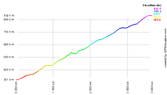 クイーンズタウンヒルウォーク高低差表